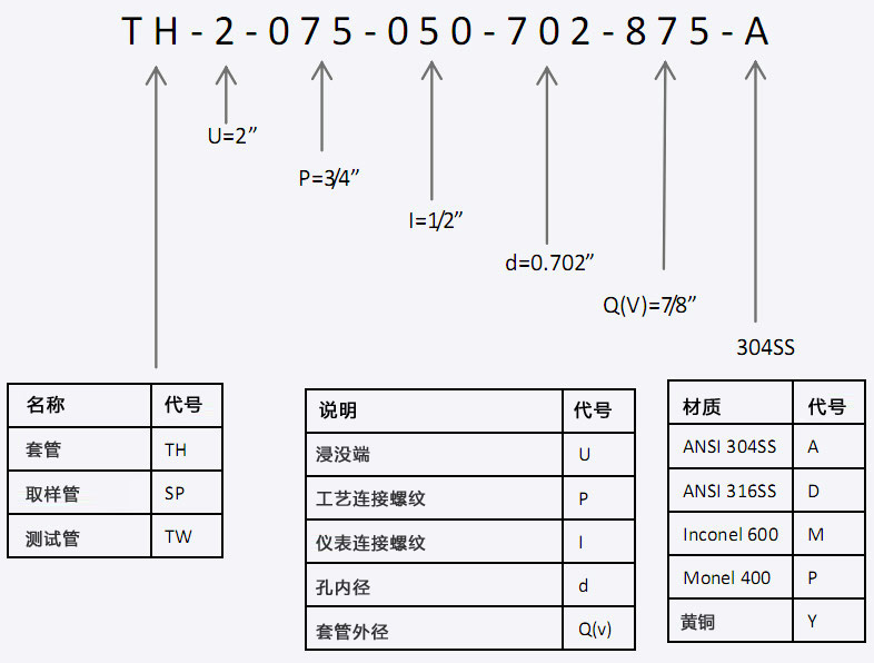 套管標(biāo)號說明