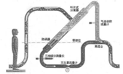 （1）分離式多相流量計(jì)——分離總流和取樣分離